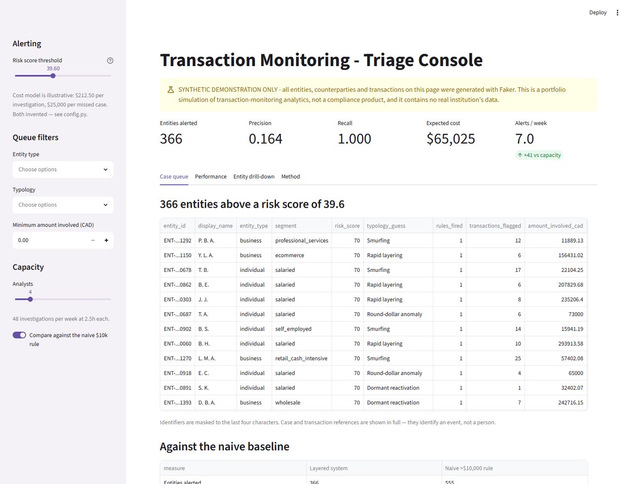 Transaction monitoring triage console — case queue with masked entity identifiers, risk scores, typology guesses and reason codes