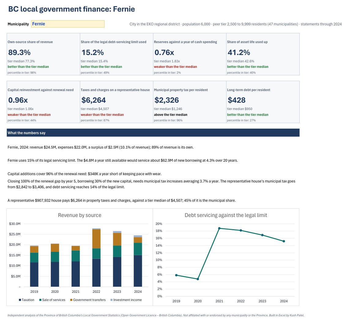 Excel dashboard for Fernie, B.C.: own-source revenue, debt limit used, reserves, asset life used, renewal reinvestment, taxes on a representative house, tax per resident and debt per resident, each against its peer tier; five sentences written by formulas; revenue by source 2019 to 2024; and debt servicing against the legal limit