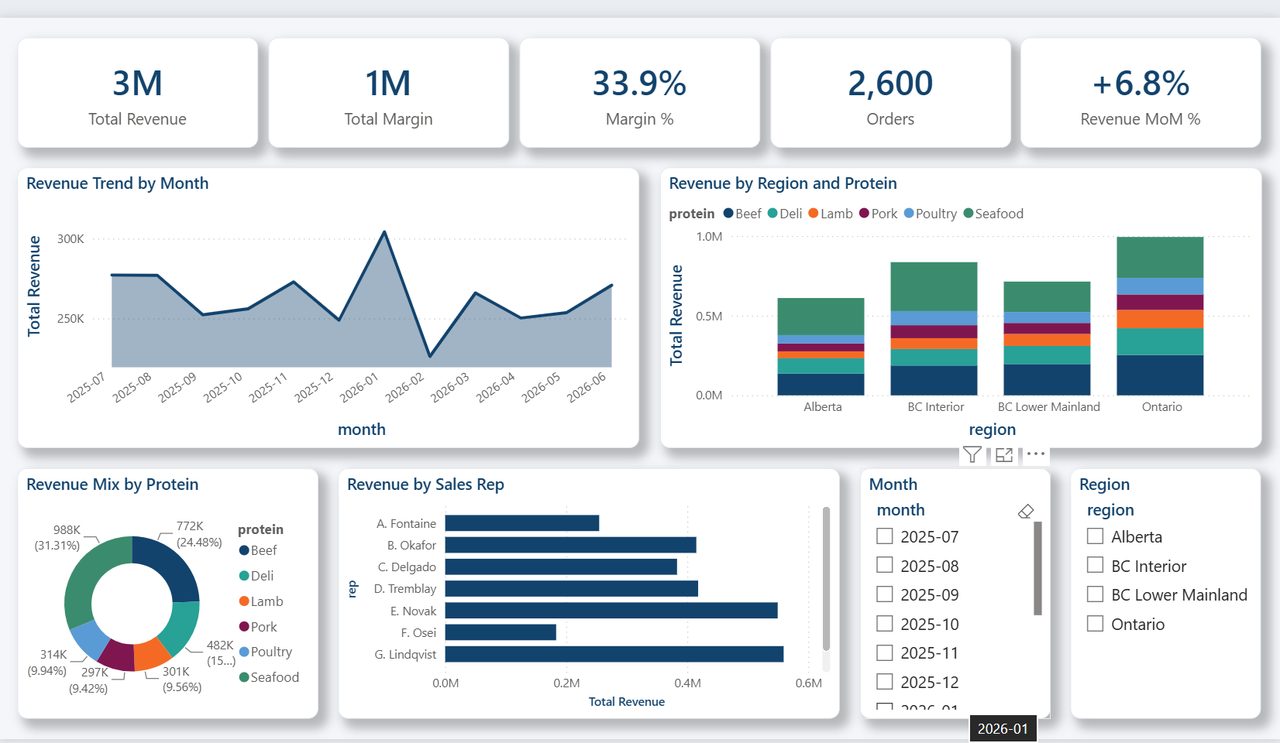 Customer analytics dashboard — sales overview page with cohort and segment breakdowns