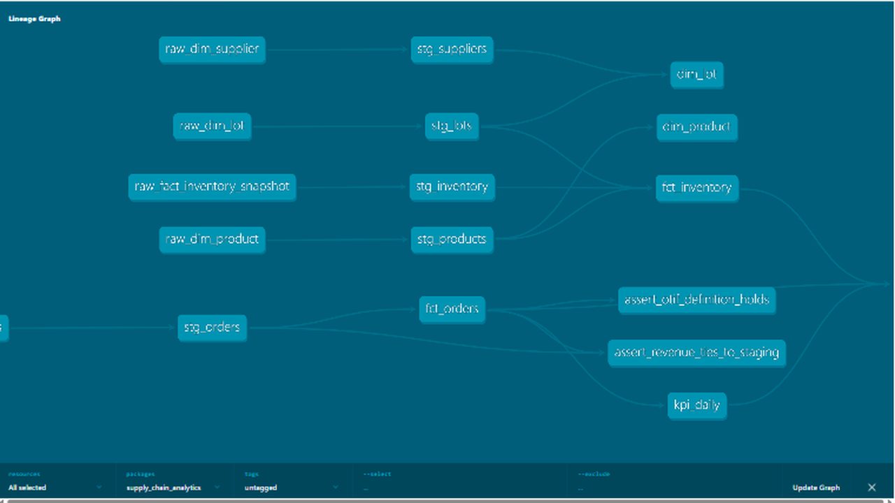 dbt lineage graph for the supply chain analytics project, staging through to marts