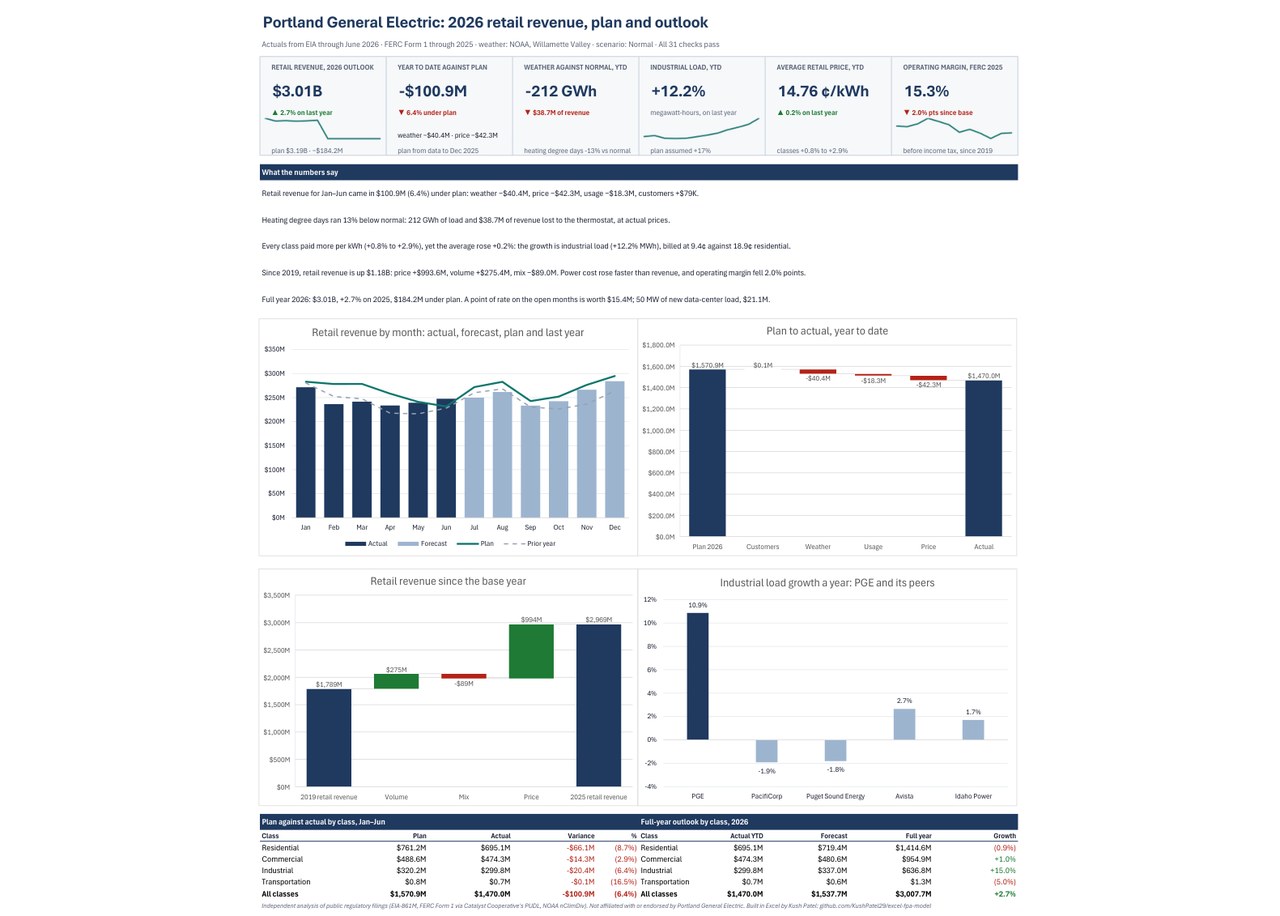 Excel utility FP&A dashboard: 2026 outlook, year to date against plan, weather against normal, industrial load, retail price and operating margin tiles; a summary written by formulas; revenue by month against plan and last year; a waterfall from plan to actual; a 2019-to-2025 price-volume-mix waterfall; and industrial load growth against four peers