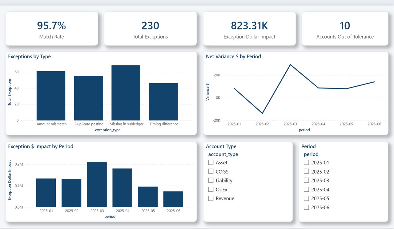 GL reconciliation close scorecard dashboard — variance classes and tie-out status