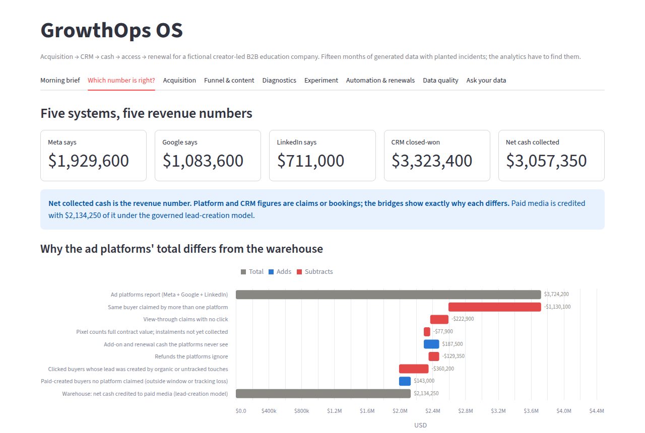 GrowthOps OS revenue-truth view: Meta, Google, LinkedIn, the CRM and net collected cash each report a different number, with a waterfall bridging $3,724,200 of platform claims to $2,134,250 of warehouse paid-media cash