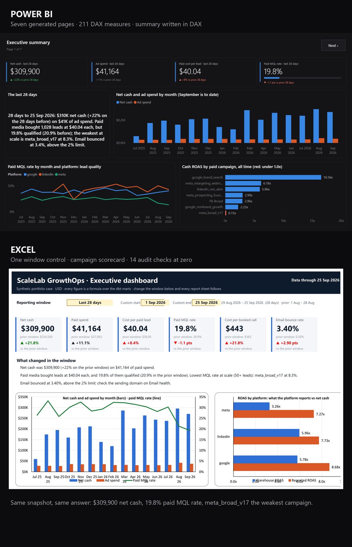 GrowthOps OS in Power BI and in Excel. Top, the Power BI executive summary: net cash $309,900 over the last 28 days, up 22%; ad spend $41,164; paid cost per lead $40.04, up 8%; paid MQL rate 19.8%, down 1.1 points; a summary written in DAX naming meta_broad_v17 as the weakest campaign and email bouncing at 3.4%; net cash and ad spend by month; cash return on ad spend by campaign with meta_broad_v17 in red. Below, the Excel dashboard for the same 28 days with the same figures, six KPI tiles against the prior window, three sentences written by formulas, a monthly chart and ROAS by platform