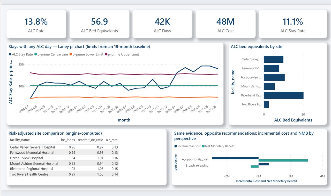 Health authority decision support — ALC bed equivalents by site with a Laney p-prime control chart and risk-adjusted readmission table