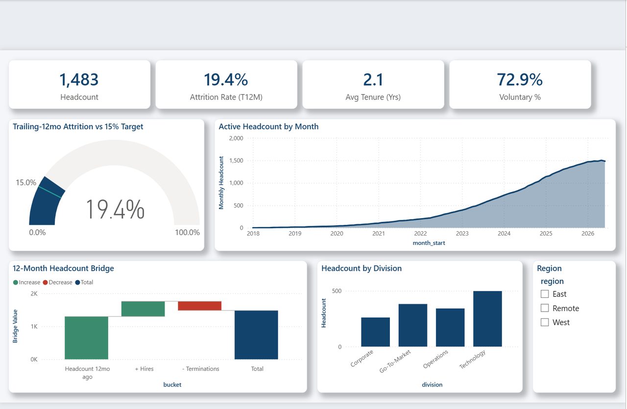 HR workforce scorecard dashboard — headcount, attrition and flight-risk views