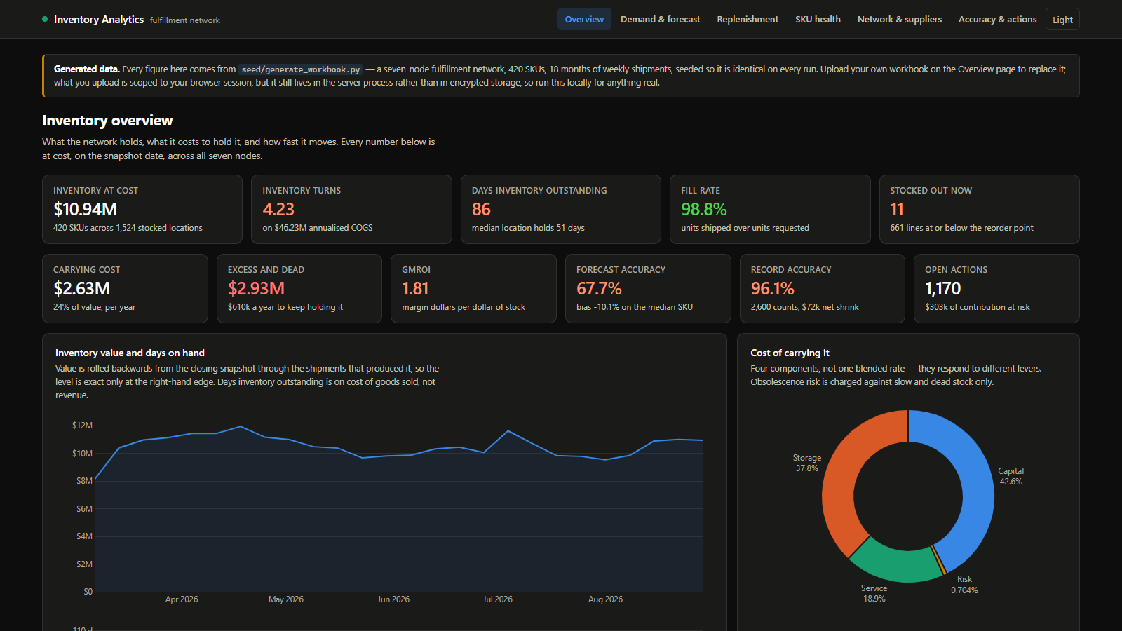 Inventory Analytics overview with inventory value, turns, days outstanding, fill rate, stockouts, working-capital measures and interactive trend charts