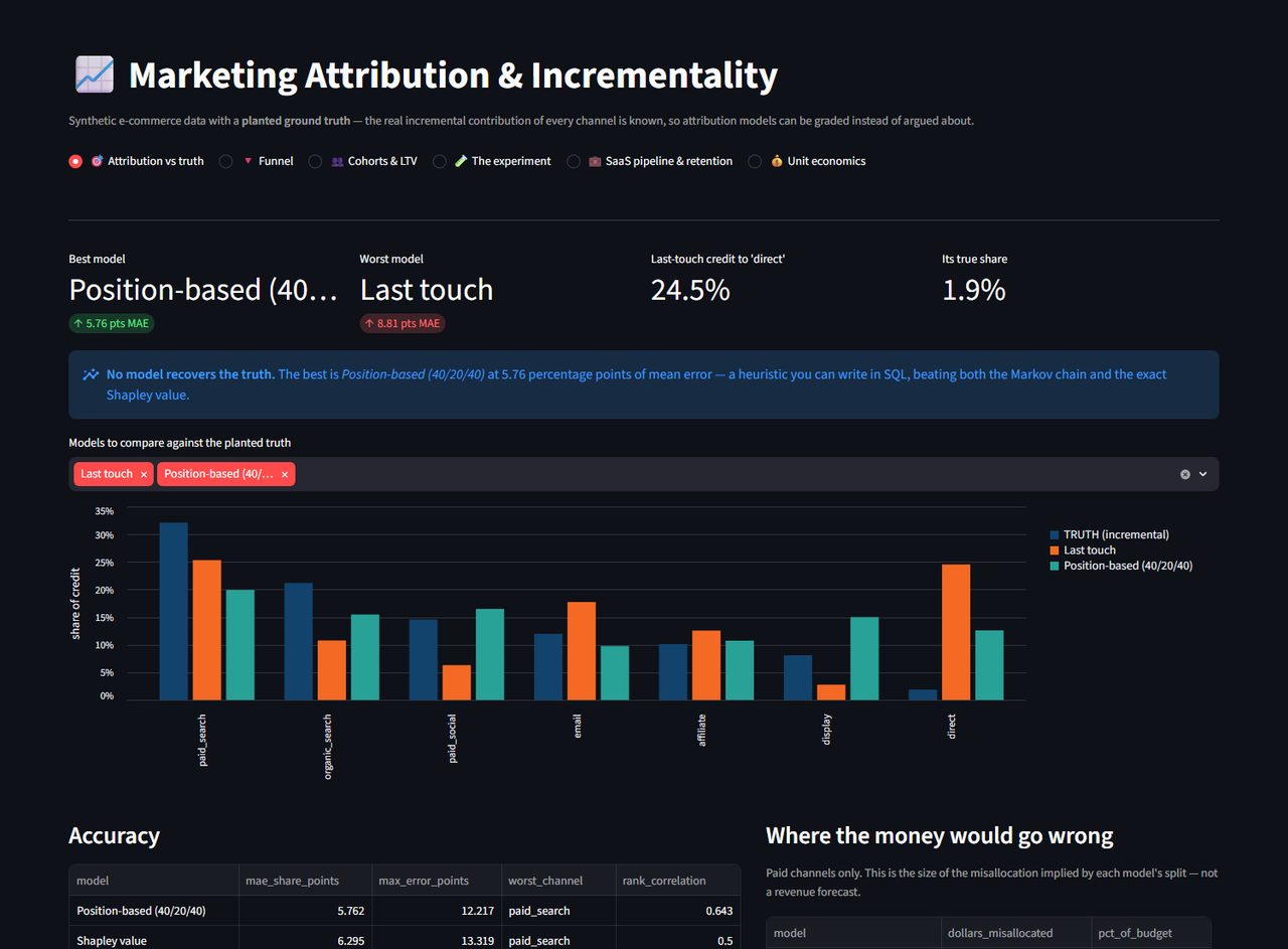 Marketing attribution console — every channel's share of credit under last-touch and position-based attribution, plotted against the planted incremental truth, with accuracy and budget-misallocation tables