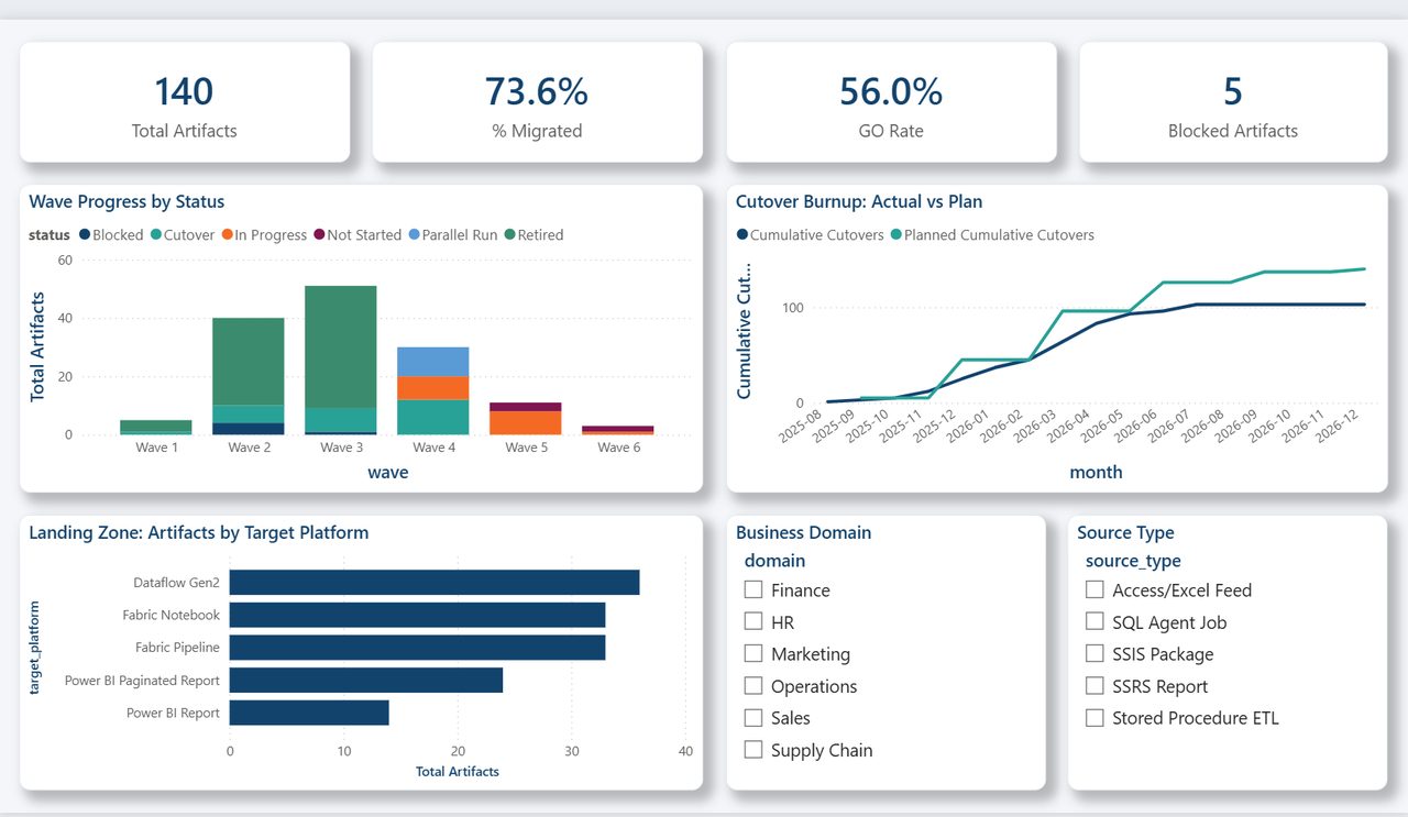 Migration command centre dashboard — parallel-run validation status and cutover gate